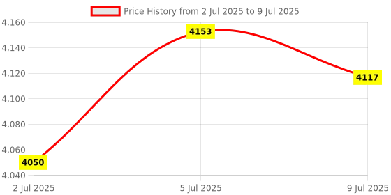 amazon.in LOOM TREE Voltages Regulator Easy Installation Reliable 21066-2056 for 2500E 325 Fd620D Price History Graph from 2 Jul 2025 to 9 Jul 2025