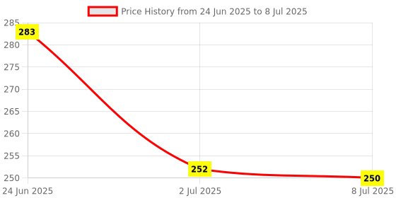 amazon.in LOOM TREE Volume Switch Power On/Off Mute Button Flex Cable for Apple iPad 2 Gen Price History Graph from 24 Jun 2025 to 8 Jul 2025