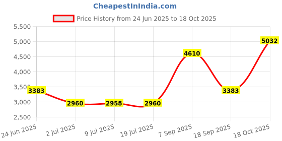 amazon.in LOOM TREE Waffle Machine 800-1000 Wattage Commercial Lolly Waffle Maker Non-Stick Electric Waffle Machine Price History Graph from 24 Jun 2025 to 18 Oct 2025