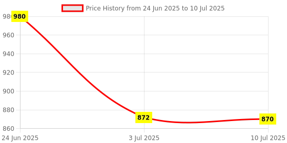 amazon.in LOOM TREE Washable Castor Oil Pack Compress Comfortable Easy to Use Soft Reusable Pink loom tree Price History Graph from 24 Jun 2025 to 10 Jul 2025
