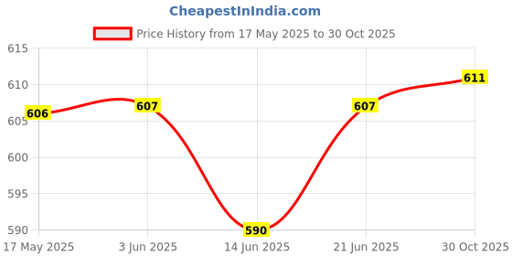 amazon.in LOOM TREE Water Bag Bite Valve Replacement Water Outlet Shutoff Valve Dark Blue Outdoor Sports | Camping & Hiking | Hiking Backpacks | Hydration Packs Price History Graph from 17 May 2025 to 30 Oct 2025