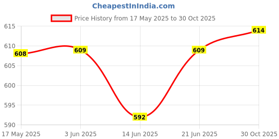 amazon.in LOOM TREE Water Bag Bite Valve Replacement Water Outlet Shutoff Valve Light Blue Outdoor Sports | Camping & Hiking | Hiking Backpacks | Hydration Packs Price History Graph from 17 May 2025 to 30 Oct 2025
