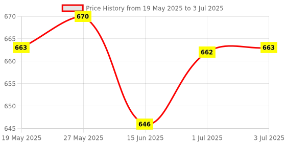 amazon.in LOOM TREE Water Level Indicator for Potted Plants Monitor Soil Moisture Meter 34cm Price History Graph from 19 May 2025 to 3 Jul 2025
