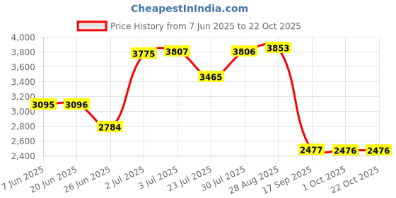amazon.in loom tree Water Shoes Sneakers Lightweight Hiking Shoes for Outdoor Trekking Casual 38Yard Black loom tree Price History Graph from 7 Jun 2025 to 21 Oct 2025
