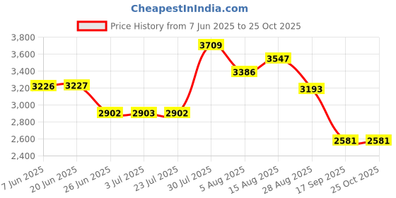 amazon.in loom tree Water Shoes Sneakers Lightweight Hiking Shoes for Outdoor Trekking Casual 41Yard Grey loom tree Price History Graph from 7 Jun 2025 to 25 Oct 2025
