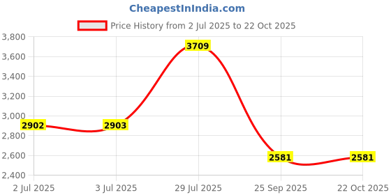 amazon.in loom tree Water Shoes Sneakers Lightweight Hiking Shoes for Outdoor Trekking Casual 41Yard Grey loom tree Price History Graph from 2 Jul 2025 to 21 Oct 2025