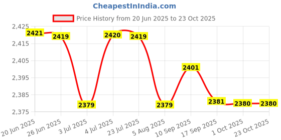 amazon.in loom tree Water Sport Shoes Quick-Dry Swim Snorkeling Barefoot Shoe for Beach Dive 37 | 1 Pair of Water Sports Shoes loom tree Price History Graph from 20 Jun 2025 to 22 Oct 2025