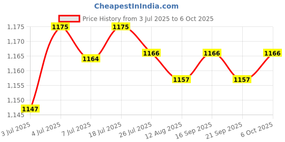 amazon.in LOOM TREE Water Testing Kits Hardness Fast Ph for Industrial Waste Water Spas Hot Tubs | Yard Garden & Outdoor Living | Pools & Spas | Pool Chemicals & Testing | Pool Water Testing & Kits Price History Graph from 3 Jul 2025 to 6 Oct 2025