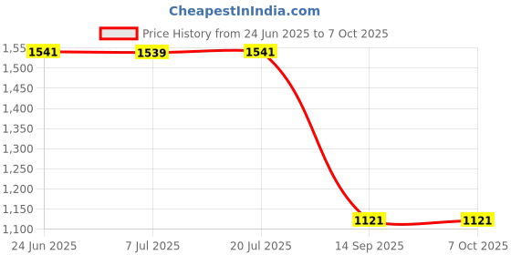 amazon.in LOOM TREE Water Testing Kits Liquid Indicator Paper for Pools Drinking Water Fish Tank 50pcs Price History Graph from 24 Jun 2025 to 7 Oct 2025