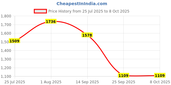 amazon.in LOOM TREE Water Testing Kits Liquid Indicator Paper for Pools Drinking Water Fish Tank 50pcs Price History Graph from 25 Jul 2025 to 8 Oct 2025