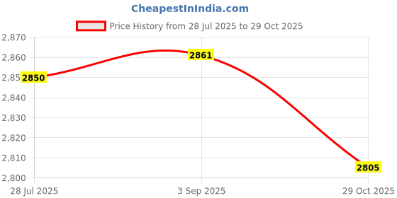 amazon.in LOOM TREE Waterproof Table Cover Kitchen Elastic Edged Tablecloth 47" Round Pack of 2 | Furniture Parts & Accessories Price History Graph from 28 Jul 2025 to 29 Oct 2025