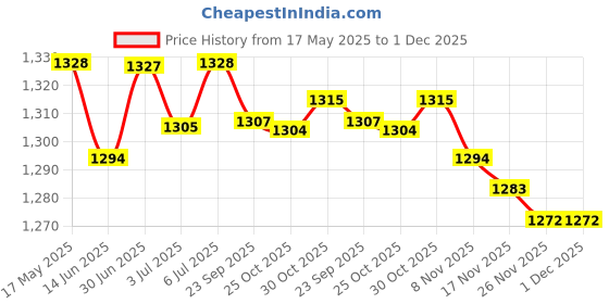 amazon.in Loom Tree Waterproof Yoga Mat Bag Backpack Pilates Exercise Carrying Tote Gray Price History Graph from 17 May 2025 to 1 Dec 2025