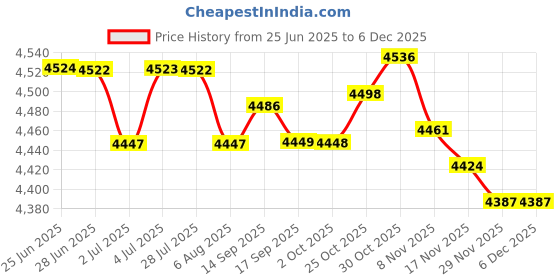 amazon.in loom tree Wearable Throw Blanket Wrap Warm Hooded Fleece Blanket Hooded Blanket Poncho loom tree Price History Graph from 25 Jun 2025 to 5 Dec 2025