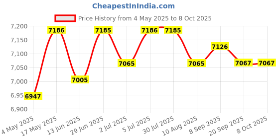 amazon.in Loom Tree Webcam with 2 Mic 2K HD Webcam Streaming Computer Web Camera Binocular Eyes Laptop & Desktop Accessories | Webcams Price History Graph from 4 May 2025 to 7 Oct 2025