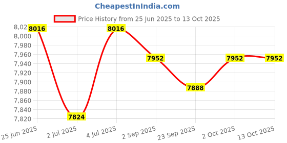 amazon.in LOOM TREE Weight Plates Holder Equipment Exercise for Squat Rack Weight Plates Storage | Fitness Running & Yoga | Strength Training | Barbells & Attachments Price History Graph from 25 Jun 2025 to 13 Oct 2025