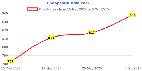 amazon.in LOOM TREE Weight Stack Pin Fitness Device Selector Lock Pin Portable Universal Gym Pin Price History Graph from 10 May 2025 to 3 Oct 2025
