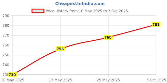 amazon.in LOOM TREE Weight Stack Pin Multipurpose Exercise Equipment Portable Weight Machine Pin Price History Graph from 10 May 2025 to 3 Oct 2025