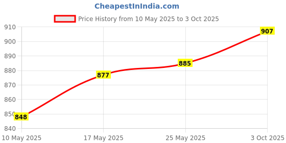 amazon.in LOOM TREE Weight Stack Pin Quick Release Pin Multifunction T Handle Heavy Duty Gym Pin Price History Graph from 10 May 2025 to 3 Oct 2025