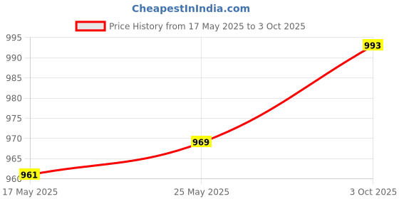 amazon.in LOOM TREE Weight Stack Pin Selector Pin Universal Strength Training Weight Machine Pin Price History Graph from 17 May 2025 to 3 Oct 2025