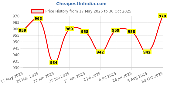 amazon.in loom tree Western Belt Buckle Antique Horse Pattern Belt Buckle Leather Belt Accessory loom tree Price History Graph from 17 May 2025 to 30 Oct 2025