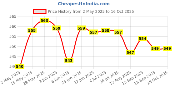amazon.in loom tree White Artificial Hair Short Bamboo Shaft Writing Brush Calligraphy Brush | Pens & Writing Instruments | Calligraphy Tools loom tree Price History Graph from 2 May 2025 to 16 Oct 2025