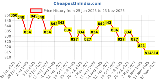 amazon.in LOOM TREE White Professional Ear Otoscope Instruments Ear Light Ear Magnifier Set New | Salon & Spa Supplies Price History Graph from 25 Jun 2025 to 23 Nov 2025