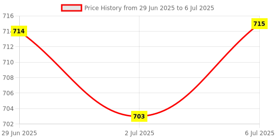 amazon.in LOOM TREE Window Sash Lock Crescent Lock Window Latch Lock Window Accessories Left ##B Price History Graph from 29 Jun 2025 to 6 Jul 2025