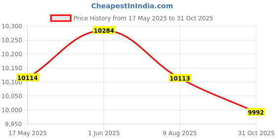 amazon.in LOOM TREE Wltoys F949 3Ch 2.4GHz RTF CESSNA-182 Aircraft RC Radio Controlled Plane| Radio Control & Control Line | RC Model Vehicles & Kits | Airplanes, White Price History Graph from 17 May 2025 to 31 Oct 2025