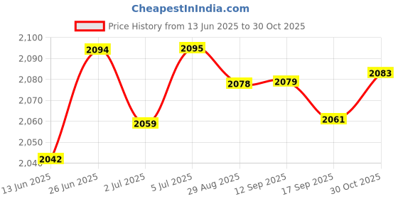 amazon.in loom tree Women Backpack with Pockets Bag Trendy Knapsacks for Street Outdoor Climbing Black loom tree Price History Graph from 13 Jun 2025 to 30 Oct 2025