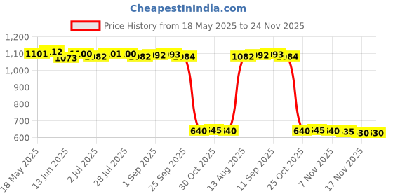 amazon.in loom tree Women Detachable Padded Push Up Bikini Set Two Piece Swimsuit White L | 1 Piece Bikini Set loom tree Price History Graph from 18 May 2025 to 24 Nov 2025