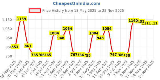 amazon.in loom tree Women Detachable Padded Push Up Bikini Set Two Piece Swimsuit White XL | 1 Piece Bikini Set loom tree Price History Graph from 18 May 2025 to 24 Nov 2025