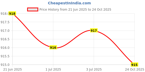 amazon.in loom tree Women PU Leather Fingerless Gloves Punk Rivets Gloves for Cosplay Dancing White loom tree Price History Graph from 21 Jun 2025 to 24 Oct 2025