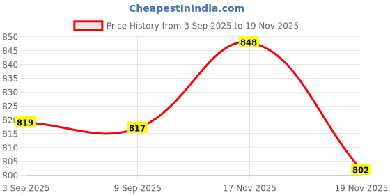 amazon.in loom tree Women Woolen Overcoat Waist Belt Wide Waist Belt for Travel Commuting Street Khaki loom tree Price History Graph from 3 Sep 2025 to 17 Nov 2025