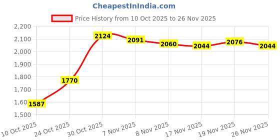 amazon.in loom tree Womens Backpack Shoulder Bag Durable Lightweight Adjustable Strap School Bag Style A | Womens Handbags & Bags loom tree Price History Graph from 10 Oct 2025 to 26 Nov 2025