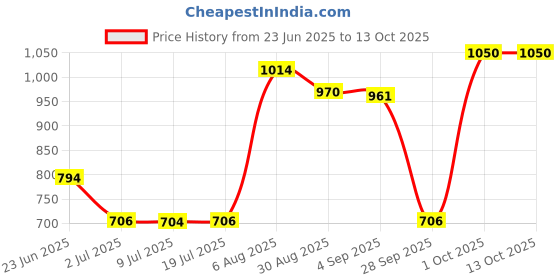 amazon.in LOOM TREE Womens Elastic Leg Garter Belt Black loom tree Price History Graph from 23 Jun 2025 to 13 Oct 2025