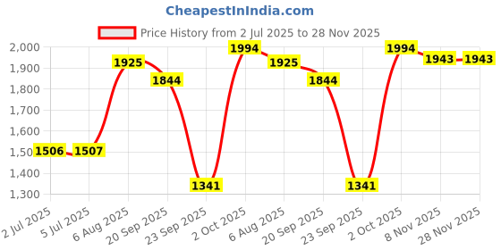 amazon.in loom tree Womens Flower Printed Chef Clogs Shoes - Non Slip Work Nursing Shoes 38 39 loom tree Price History Graph from 2 Jul 2025 to 28 Nov 2025