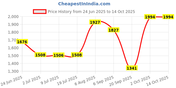 amazon.in LOOM TREE Womens Flower Printed Chef Clogs Shoes - Non Slip Work Nursing Shoes 38 39 loom tree Price History Graph from 24 Jun 2025 to 13 Oct 2025
