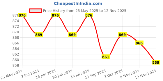 amazon.in loom tree Womens Handkerchiefs Bulk Flowers Printed Flower Handkerchief 6pcs loom tree Price History Graph from 25 May 2025 to 12 Nov 2025