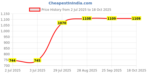 amazon.in loom tree Womens One Shoulder Bodysuit Jumpsuit Cut Out Top Sleeveless Plain M Black loom tree Price History Graph from 2 Jul 2025 to 18 Oct 2025