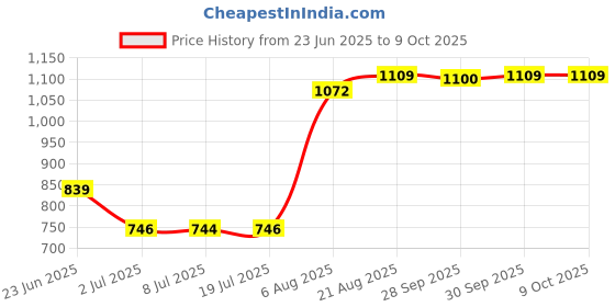 amazon.in LOOM TREE Womens One Shoulder Bodysuit Jumpsuit Cut Out Top Sleeveless Plain M Black loom tree Price History Graph from 23 Jun 2025 to 9 Oct 2025