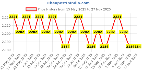 amazon.in loom tree Women's Pleated Skirt Shorts Outfits Girl Skirt for Running Exercise Workout M/8 red loom tree Price History Graph from 15 May 2025 to 26 Nov 2025