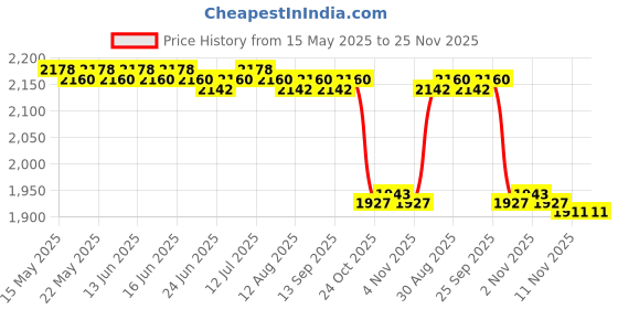 amazon.in loom tree Women's Pleated Skirt Shorts Outfits Girl Skirt for Running Exercise Workout S/6 white loom tree Price History Graph from 15 May 2025 to 25 Nov 2025