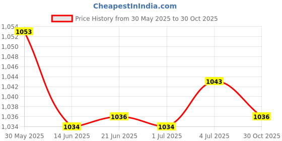 amazon.in loom tree Women's Wide Waist Belts Boho Self Tie Wrap Belt for Dresses Sweater Clothes White loom tree Price History Graph from 30 May 2025 to 30 Oct 2025