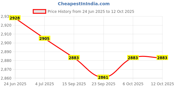 amazon.in LOOM TREE Wood Gerbil Rat Hamster Chew Toys Twigs Dumbbells Unicycle Play Toy Style 4 | Small Animal Supplies | Exercise & Toys Price History Graph from 24 Jun 2025 to 12 Oct 2025