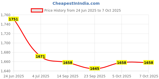 amazon.in LOOM TREE Wooden Pet Hamster Tunnel Chew Toy Tree Hole Rat Ferret Play Rest Exercise | Small Animal Supplies | Exercise & Toys loom tree Price History Graph from 24 Jun 2025 to 7 Oct 2025