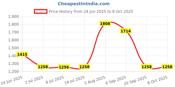 amazon.in LOOM TREE Wooden Picket Fence Lawn Edging Reptile Turtle Exercising Training Fence Price History Graph from 24 Jun 2025 to 8 Oct 2025