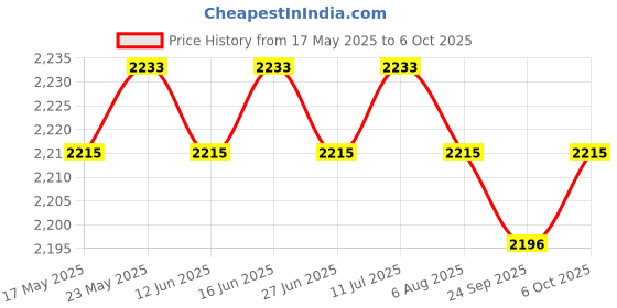 amazon.in loom tree Work Suspender Y Shape 3 Loops Heavy Duty Framers Tool Belt Suspenders loom tree Price History Graph from 17 May 2025 to 6 Oct 2025