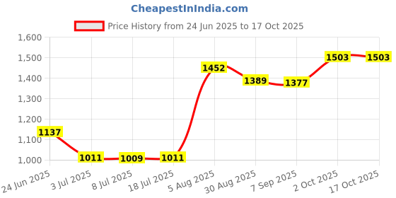 amazon.in LOOM TREE Xmas Theme Waterproof Tablecloth for Round Table 1.2m Dia Elk Santa Price History Graph from 24 Jun 2025 to 16 Oct 2025