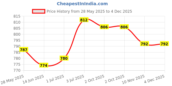 amazon.in LOOM TREE Yoga Block Cloth Cover Meditation Stretching Squat Non Slip Yoga Brick Cover Grey | 1 Yoga Block Cloth Cover(Only Cover, Without Yoga Block) Price History Graph from 28 May 2025 to 4 Dec 2025