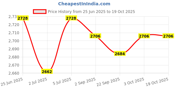 amazon.in LOOM TREE Yoga Blocks Exercise Balance Workout Stretching Flexibility Improve Practice | Fitness, Running & Yoga | Yoga & Pilates | Yoga Props loom tree Price History Graph from 25 Jun 2025 to 18 Oct 2025